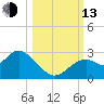 Anclote Key South tide chart for Monday, October 13, 2025