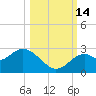Anclote Key South tide chart for Tuesday, October 14, 2025