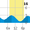 Anclote Key South tide chart for Thursday, October 16, 2025