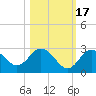 Anclote Key South tide chart for Friday, October 17, 2025
