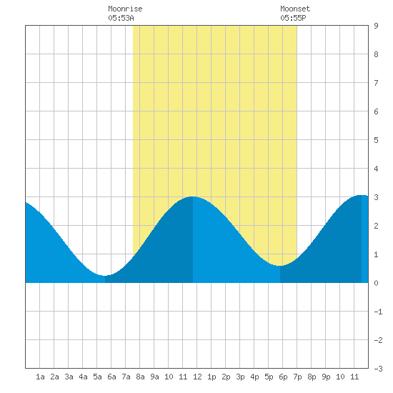 Anclote Key South tide chart for Sunday, October 19, 2025