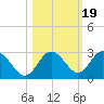 Anclote Key South tide chart for Sunday, October 19, 2025