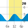 Anclote Key South tide chart for Monday, October 20, 2025