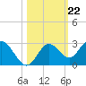 Anclote Key South tide chart for Wednesday, October 22, 2025