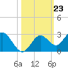 Anclote Key South tide chart for Thursday, October 23, 2025