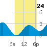 Anclote Key South tide chart for Friday, October 24, 2025