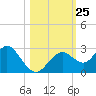 Anclote Key South tide chart for Saturday, October 25, 2025