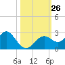 Anclote Key South tide chart for Sunday, October 26, 2025