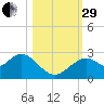 Anclote Key South tide chart for Wednesday, October 29, 2025