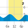 Anclote Key South tide chart for Thursday, October 2, 2025