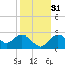 Anclote Key South tide chart for Friday, October 31, 2025