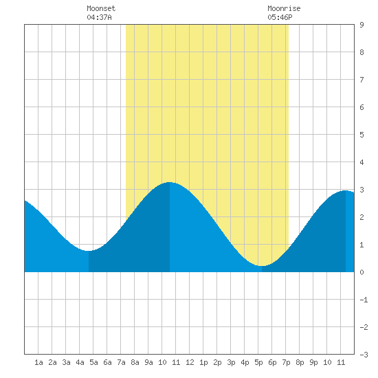 Anclote Key South tide chart for Saturday, October 4, 2025