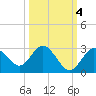 Anclote Key South tide chart for Saturday, October 4, 2025
