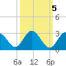 Anclote Key South tide chart for Sunday, October 5, 2025