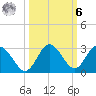 Anclote Key South tide chart for Monday, October 6, 2025