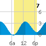 Anclote Key South tide chart for Tuesday, October 7, 2025