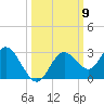Anclote Key South tide chart for Thursday, October 9, 2025