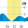 Anclote Key South tide chart for Monday, November 10, 2025