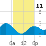 Anclote Key South tide chart for Tuesday, November 11, 2025