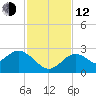 Anclote Key South tide chart for Wednesday, November 12, 2025