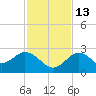 Anclote Key South tide chart for Thursday, November 13, 2025