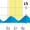 Anclote Key South tide chart for Saturday, November 15, 2025