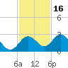 Anclote Key South tide chart for Sunday, November 16, 2025