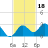 Anclote Key South tide chart for Tuesday, November 18, 2025