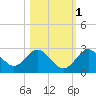Anclote Key South tide chart for Saturday, November 1, 2025