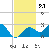 Anclote Key South tide chart for Sunday, November 23, 2025