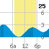 Anclote Key South tide chart for Tuesday, November 25, 2025