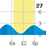 Anclote Key South tide chart for Thursday, November 27, 2025