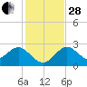 Anclote Key South tide chart for Friday, November 28, 2025