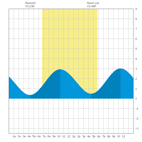 Anclote Key South tide chart for Sunday, November 2, 2025