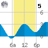 Anclote Key South tide chart for Wednesday, November 5, 2025