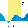 Anclote Key South tide chart for Friday, November 7, 2025
