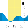 Anclote Key South tide chart for Sunday, November 9, 2025
