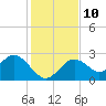Anclote Key South tide chart for Wednesday, December 10, 2025