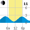 Anclote Key South tide chart for Thursday, December 11, 2025