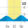 Anclote Key South tide chart for Friday, December 12, 2025