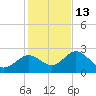 Anclote Key South tide chart for Saturday, December 13, 2025
