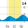 Anclote Key South tide chart for Sunday, December 14, 2025