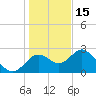 Anclote Key South tide chart for Monday, December 15, 2025