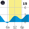 Anclote Key South tide chart for Friday, December 19, 2025