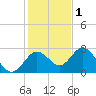 Anclote Key South tide chart for Monday, December 1, 2025