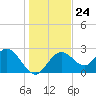 Anclote Key South tide chart for Wednesday, December 24, 2025