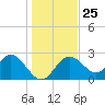Anclote Key South tide chart for Thursday, December 25, 2025
