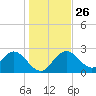 Anclote Key South tide chart for Friday, December 26, 2025