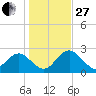 Anclote Key South tide chart for Saturday, December 27, 2025