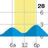 Anclote Key South tide chart for Sunday, December 28, 2025